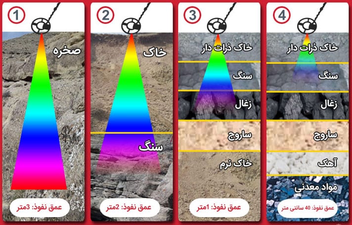 عمق فلزیاب در انواع زمین ها