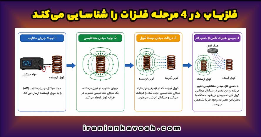مراحل شناسایی در چگونه کار کردن طلایاب