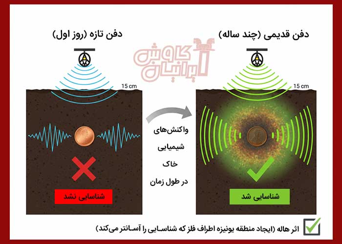 اثر هاله- زمان دفن هدف-خطای فلزیاب