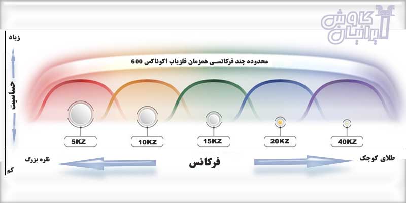فناوری چند فرکانسی همزمان در فلزیاب اکوناکس 600